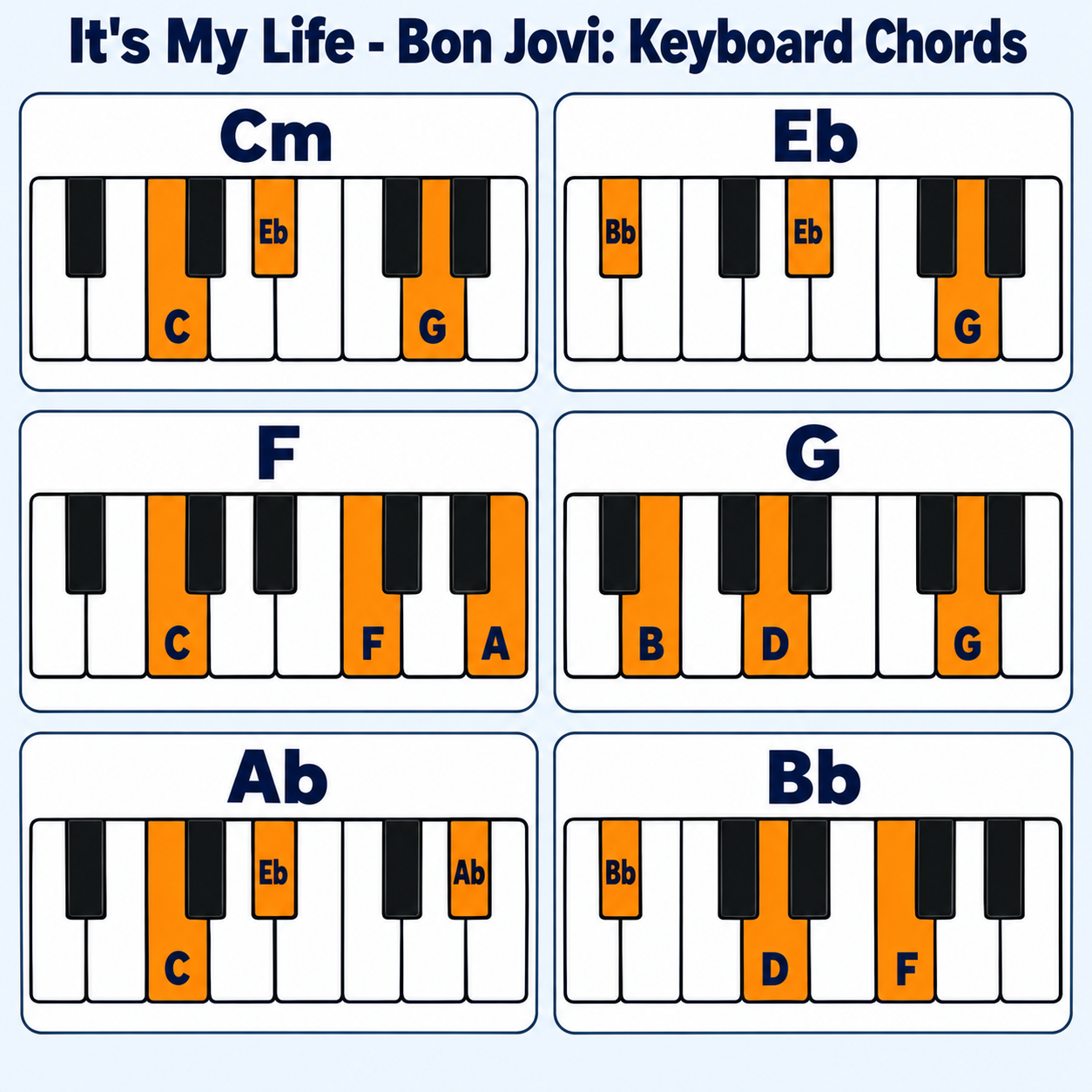 ชุดคอร์ดคีย์บอร์ด It’s My Life: Cm, Eb, F, G, Ab และ Bb